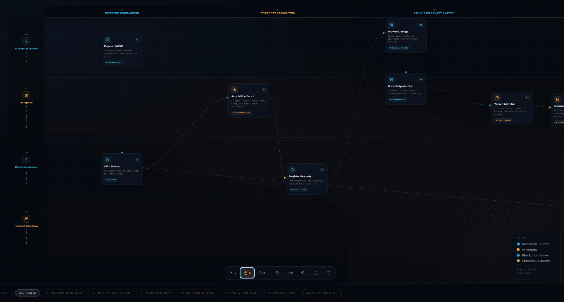 Journey Map Part 1 covers three phases: Investor Onboarding (Deposit USDC β Mint Shares via ERC-1155), Property Acquisition (Acquisition Scout autonomous deal scoring β Register Property as ERC-721 NFT on IPFS + Polygon PoS), and Tenant Discovery & Apply (Browse Listings via syndicated portal β Submit Application β Tenant Matcher initial screening with Fair/Instant approval tags). Four actor types are colour-coded throughout: Investor & Tenant (blue), AI Agents (yellow), Blockchain Layer (green), Finance & Escrow (red).