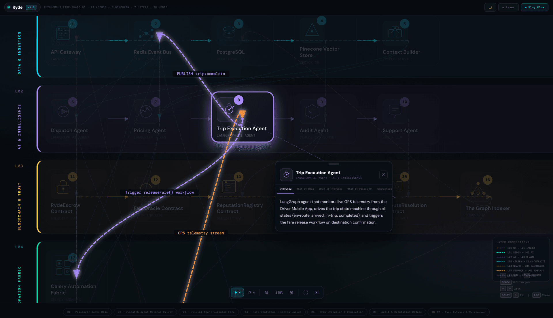 The RYDE 7-layer autonomous stack β from L01 Data & Ingestion at the top, through L02 AI Intelligence agents and L03 Blockchain & Trust contracts, down to L07 Payments & Finance. Every node feeds typed events through the stack with no human intervention required between passenger request and fund settlement.