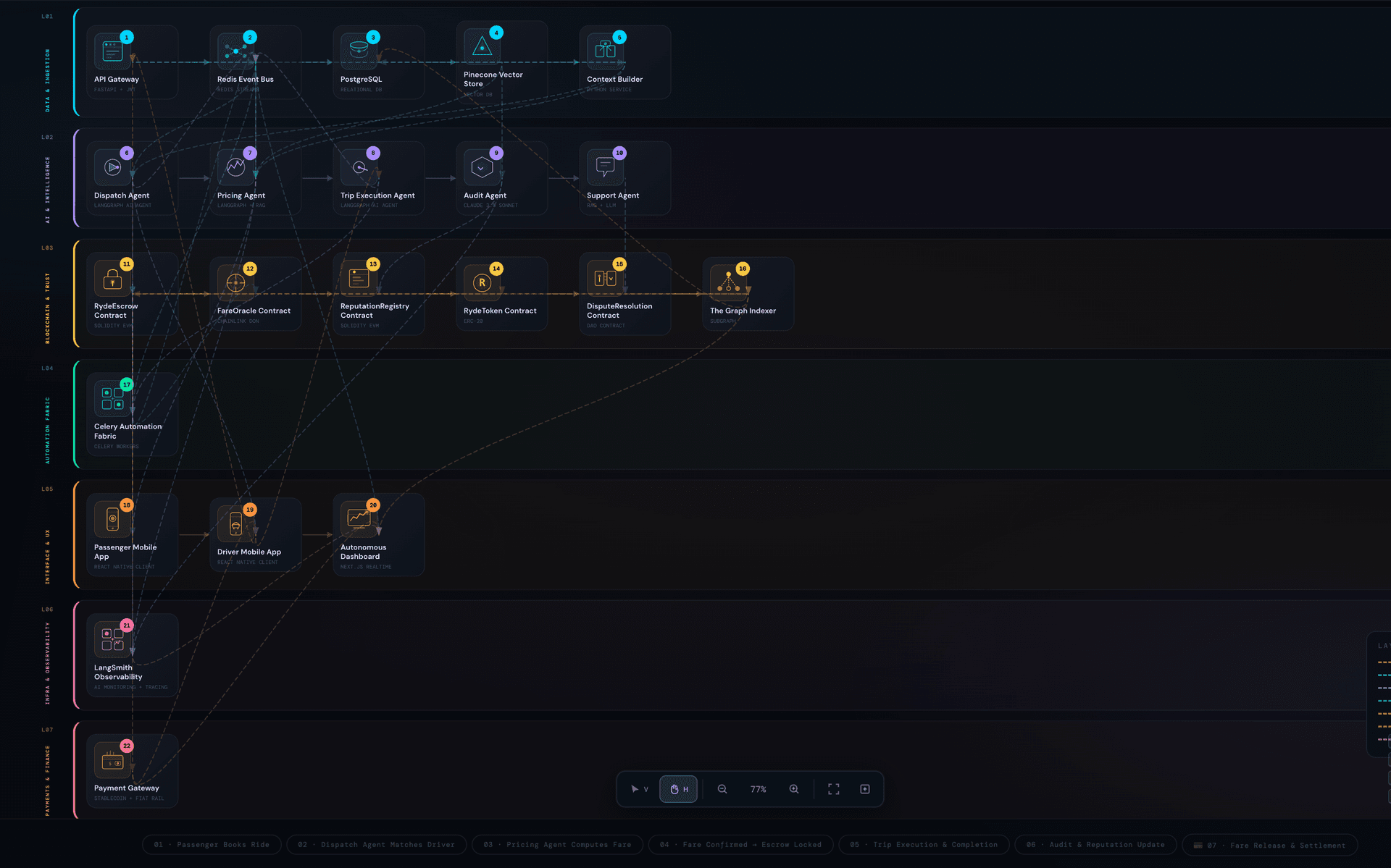 The full RYDE architecture with all 22 nodes labeled across 7 layers. L01 (API Gateway, Redis, PostgreSQL, Pinecone, Context Builder) feeds L02 (five LangGraph agents). L02 emits DriverMatch and FareQuote events to L04 (Celery Automation Fabric), which bridges to L03 (six Solidity contracts on Polygon PoS). L05 client apps consume real-time data from L04 and L03 via The Graph. L06 (LangSmith Observability) monitors every layer and routes alerts back to L04. L07 (Payment Gateway) receives settlement from L03 and handles fiat off-ramp.