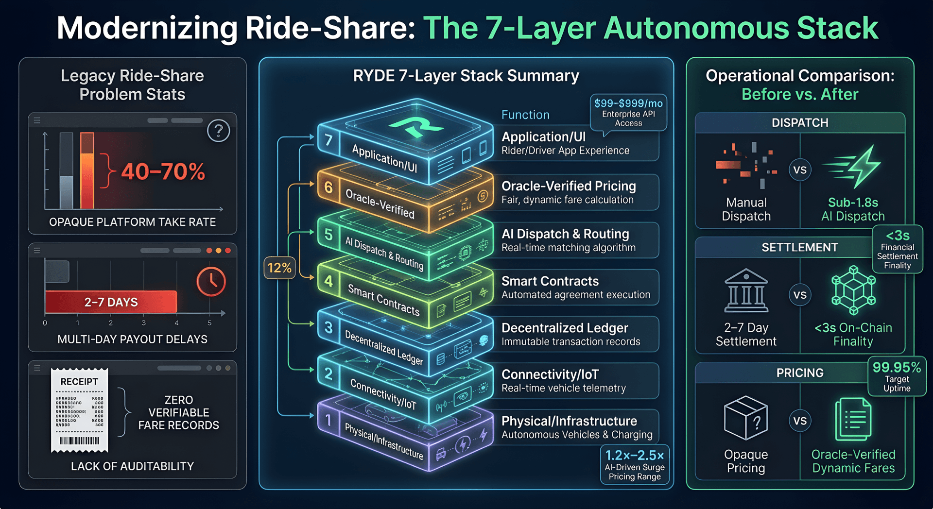 From broken to autonomous: Replace 40β70% opaque fees, slow payouts, and zero transparency with a 7-layer AI + blockchain stack delivering sub-1.8s dispatch, <3s on-chain settlement, and oracle-verified pricing β powered by a 12% automated margin, 99.95% uptime, and scalable $99β$999/mo API access.