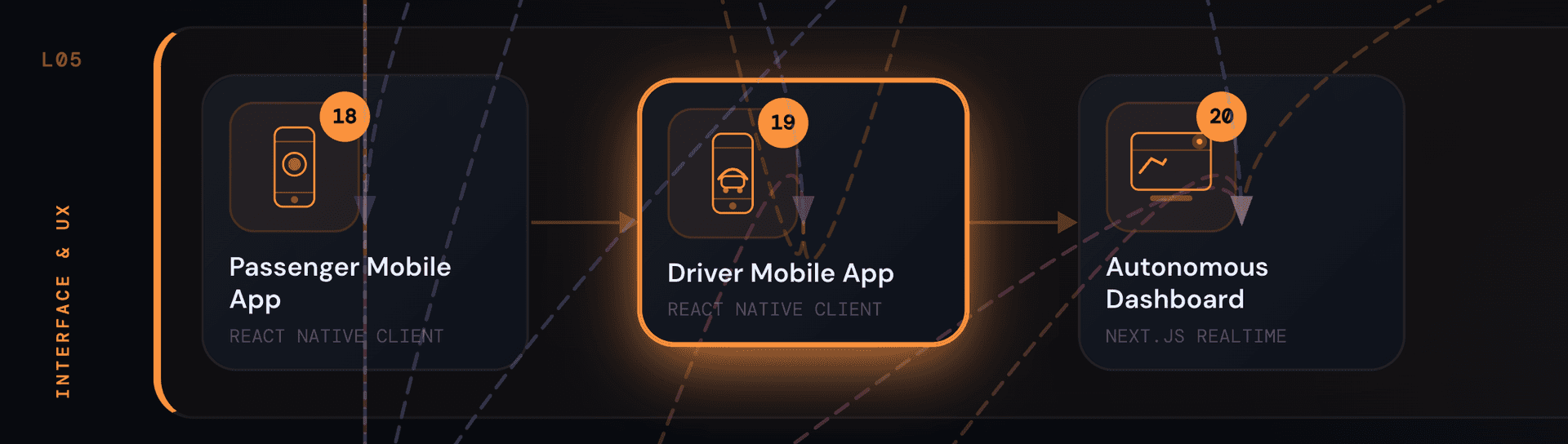 Layer 5 β Interface & UX