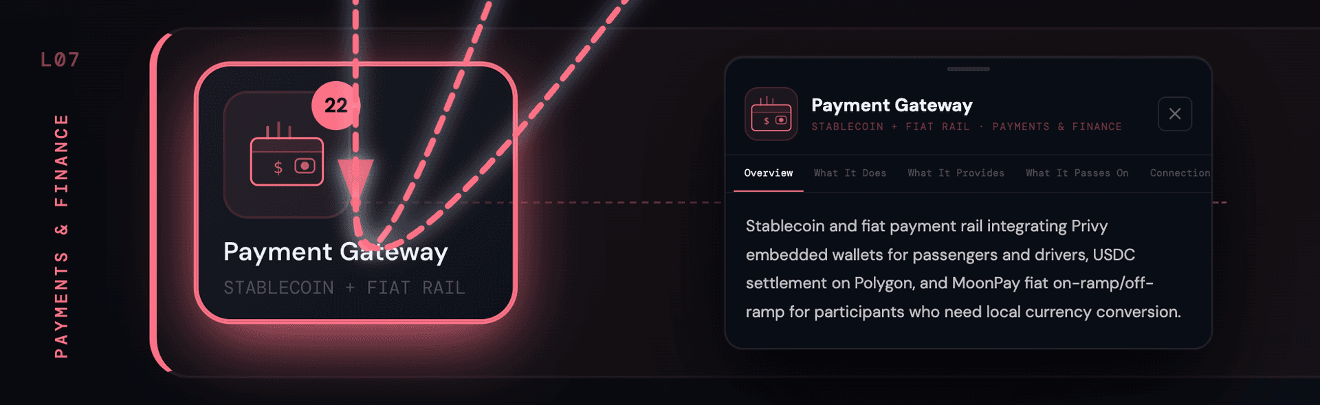 Layer 7 β Payments & Finance