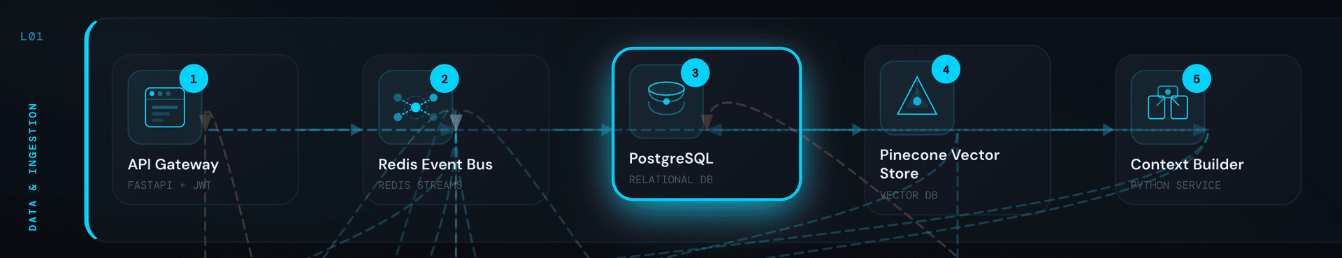Layer 1β Data & Ingestion