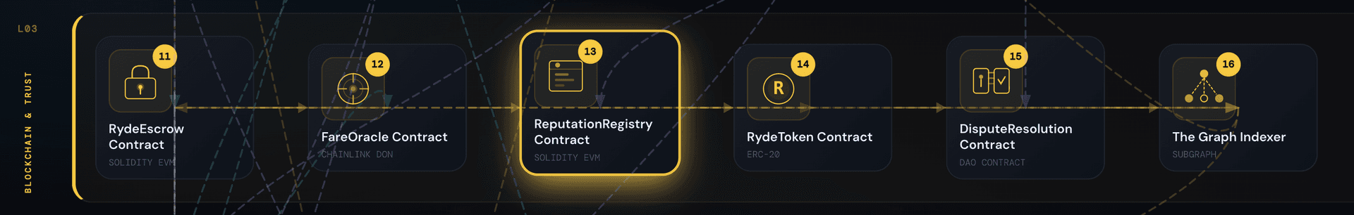Layer 3 β Blockchain & Trust